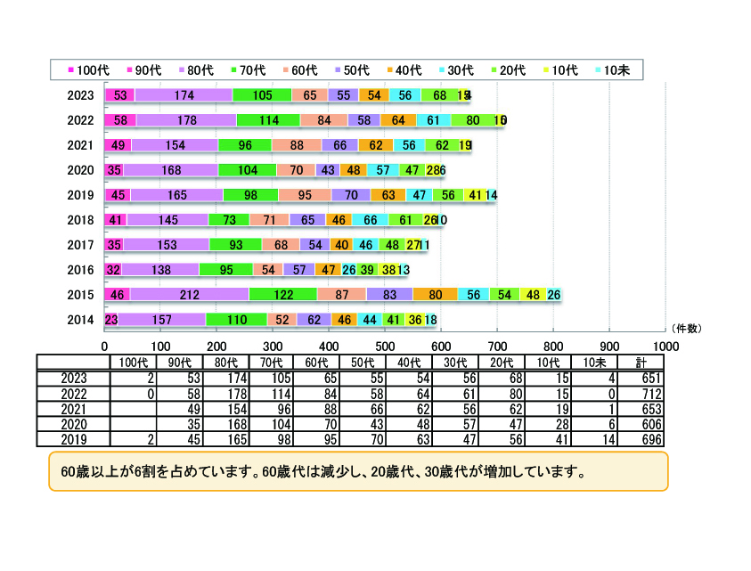 新規外来患者　年代別推移のグラフ