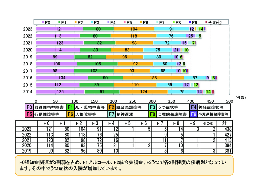 新規入院患者　疾病別推移のグラフ