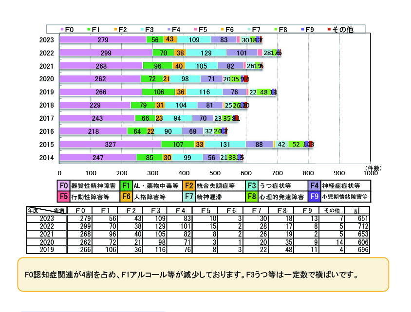 新規外来患者　疾病別推移のグラフ